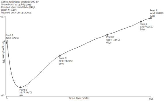 example roast profile