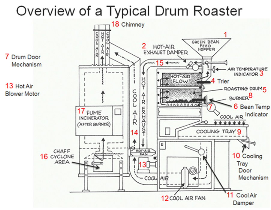 drum roaster diagram